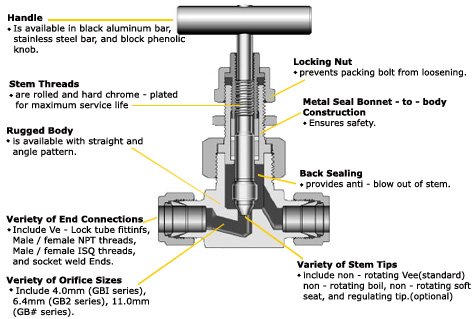 Hydraulic Pressure & Flow Control Valve, Needle Valve, Union Bonnet Valve