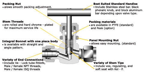 Hydraulic Pressure & Flow Control Valve, Needle Valve, Integral Bonnet