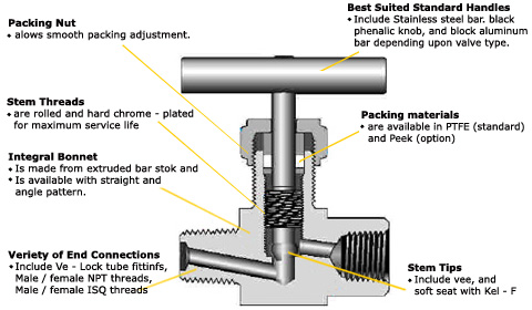 Hydraulic Pressure & Flow Control Valves, Needle Valves, Integral Bonnet,