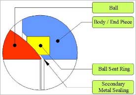 API 607 Fire Safe Tested Ball Valve